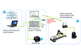 InterDigital and Anritsu Showcase Smart Factory Use Case for 5G Network Slicing and Multi-Access Edge Computing